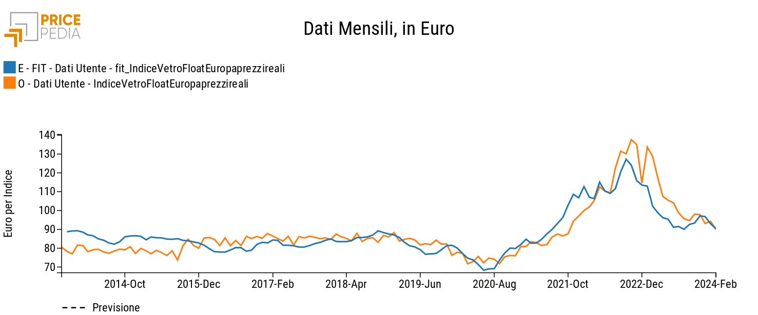 Confronto prezzi reali vetro e fit di lungo periodo