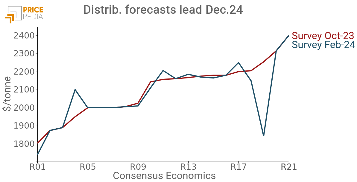 Results of Consensus Economics Surveys