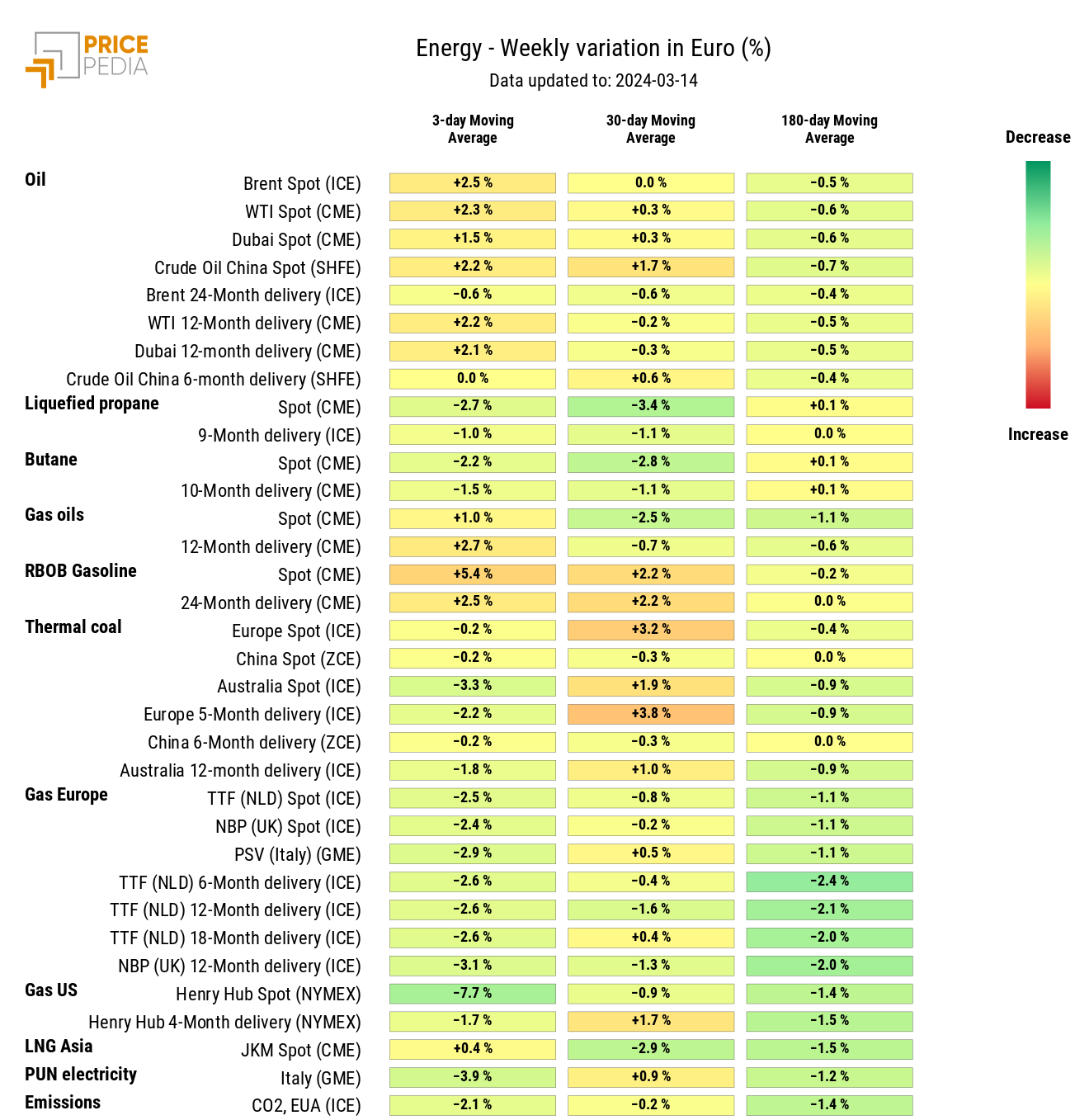 HeatMap of energy prices