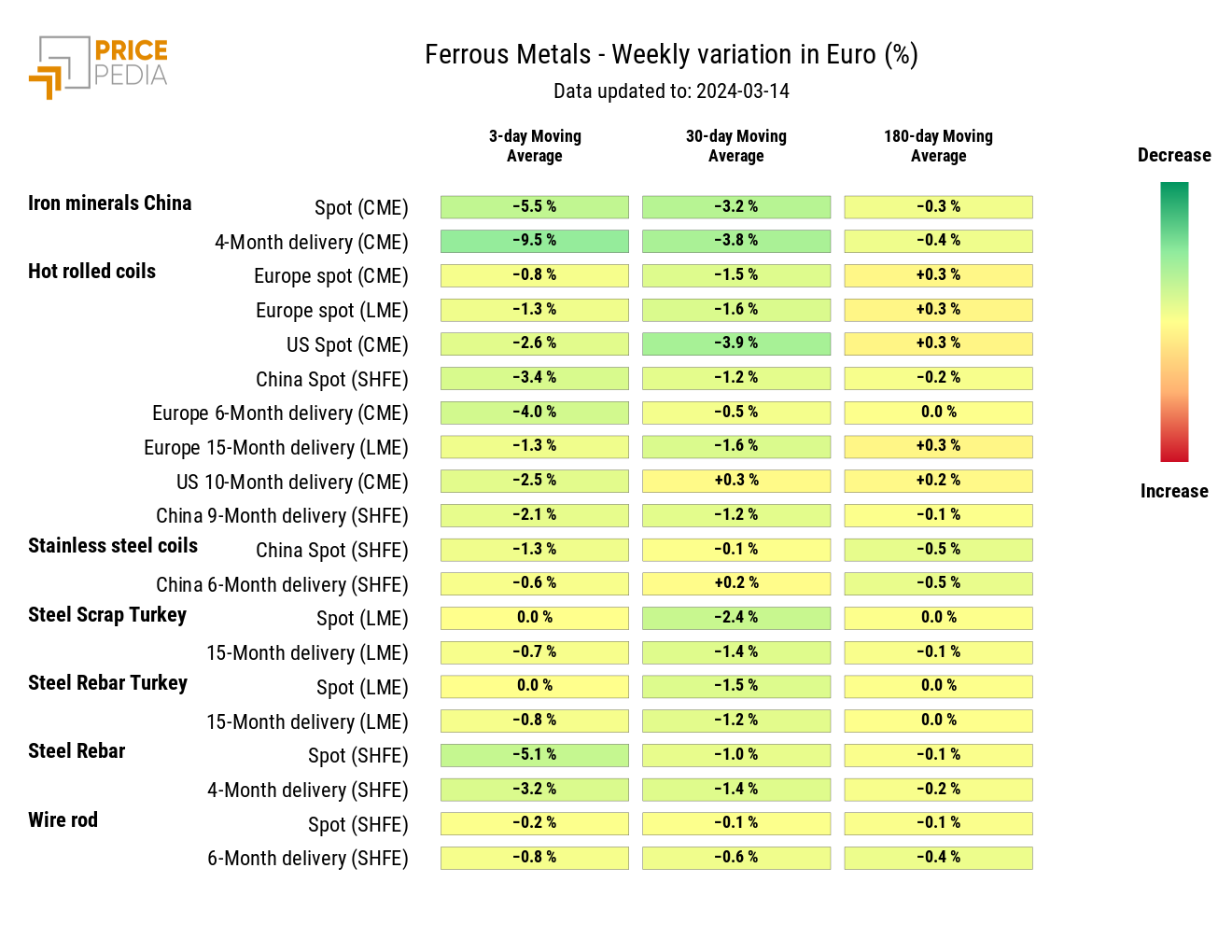 HeatMap of ferrous metals prices