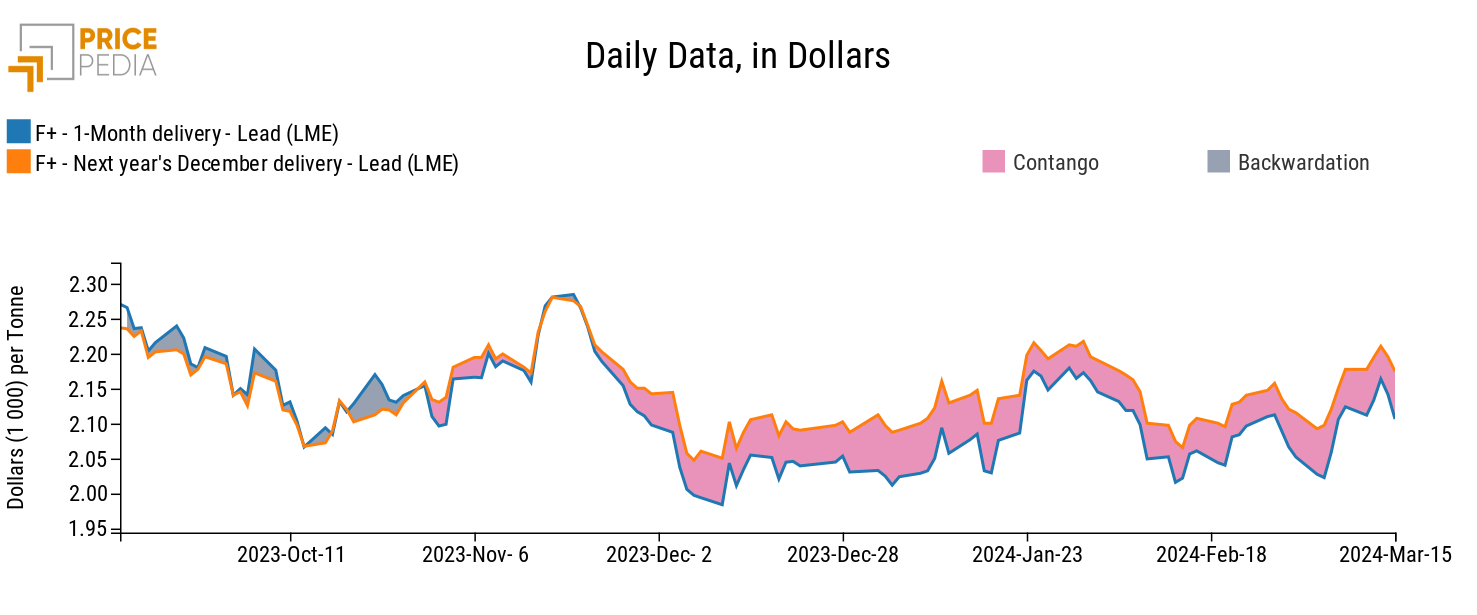 Comparison between spot and future prices of LME lead