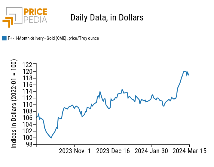 Gold Spot Price quoted on the Chicago Mercantile Exchange (CME)