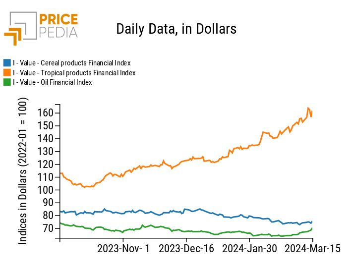 PricePedia Financial Indices of food prices