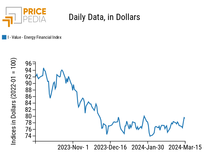 PricePedia Financial Index of energy prices in dollars