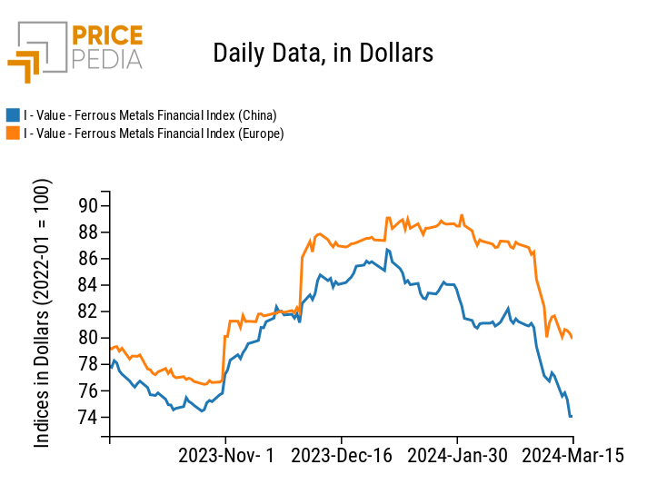 PricePedia Financial Indices of ferrous metals prices in dollars