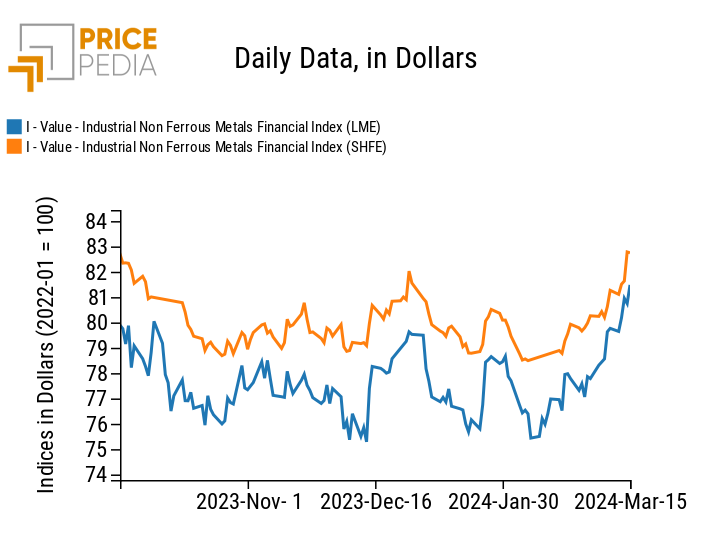 PricePedia Financial Indices of industrial non-ferrous metals prices in dollars