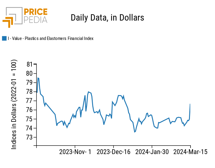 PricePedia Financial Indices of plastics prices in dollars