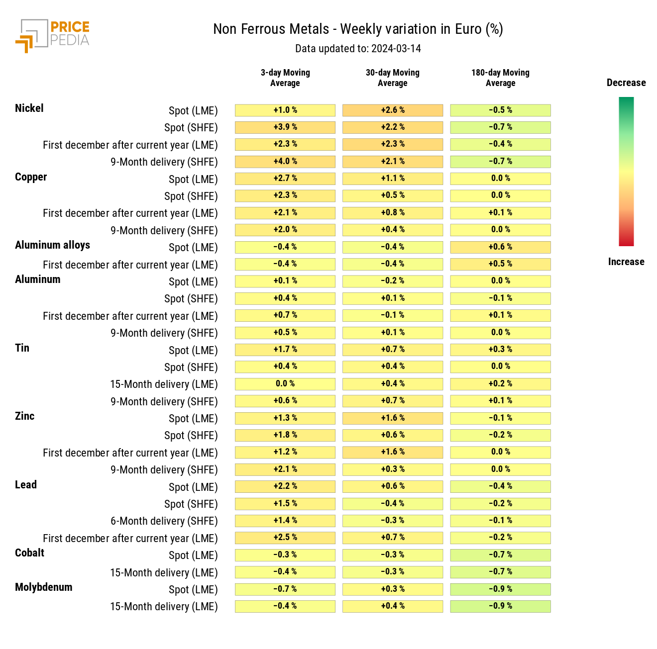 HeatMap of industrial non-ferrous metals prices