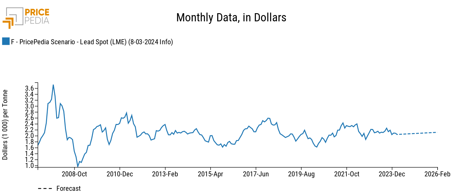 PricePedia Forecast of LME lead prices