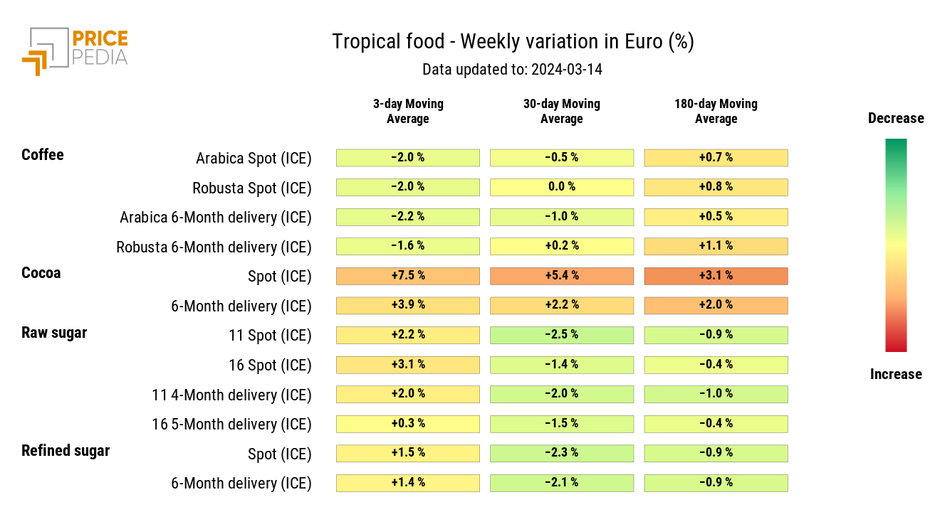 HeatMap of tropical food prices