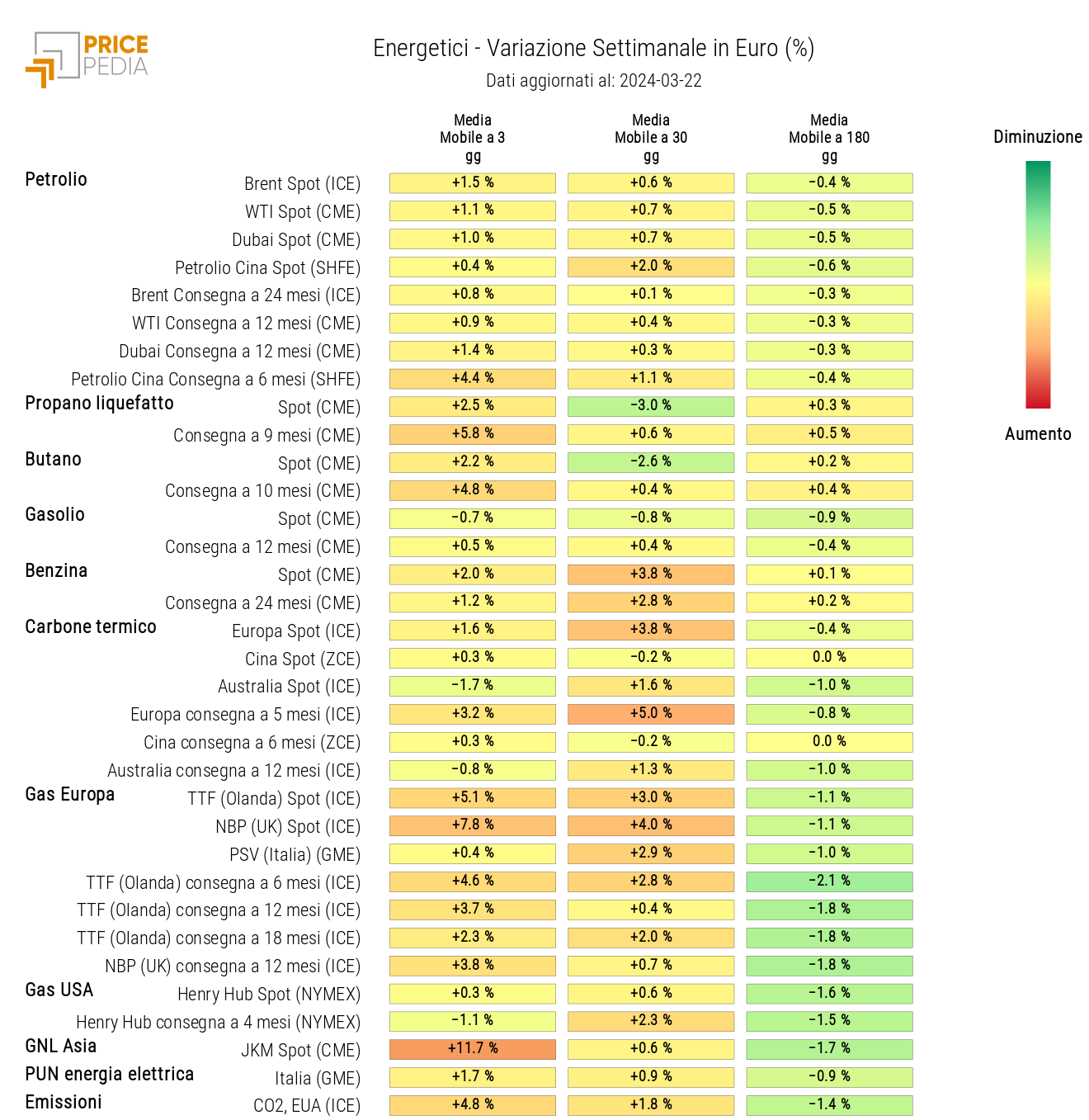 HeatMap dei prezzi dei degli energetici