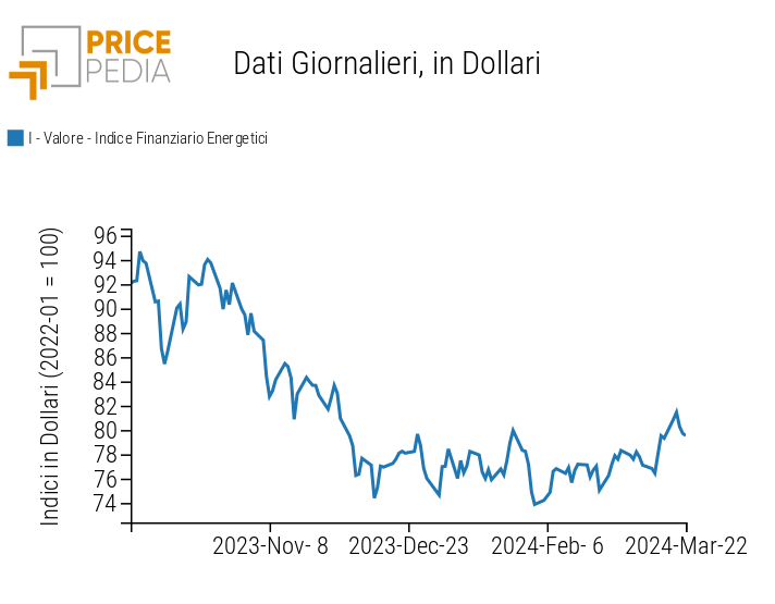 Indici finanziari PricePedia dei prezzi dell'energia