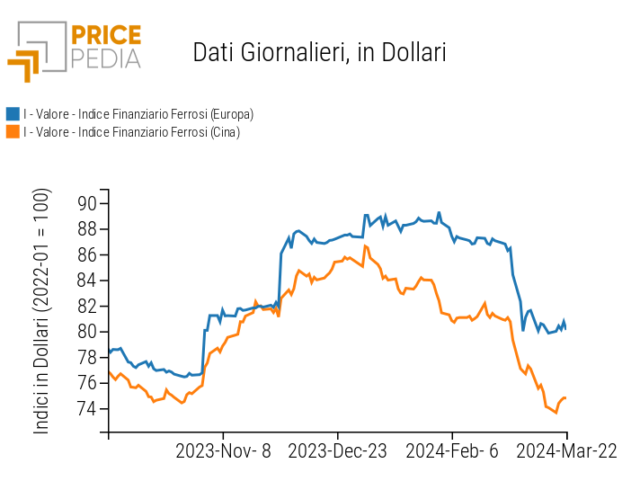 Indici Finanziari PricePedia dei prezzi in dollari dei metalli ferrosi