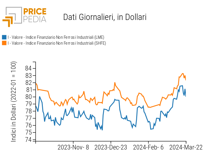 Indici Finanziari PricePedia dei prezzi in dollari dei metalli non ferrosi industriali