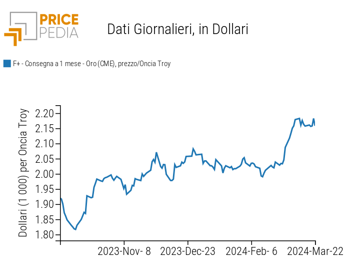 Prezzo spot dell'oro quotato al Chicago Mercantile Exchange (CME)