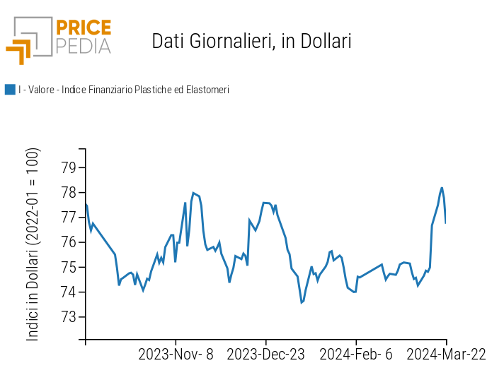 Indici Finanziari PricePedia dei prezzi in dollari delle materie plastiche