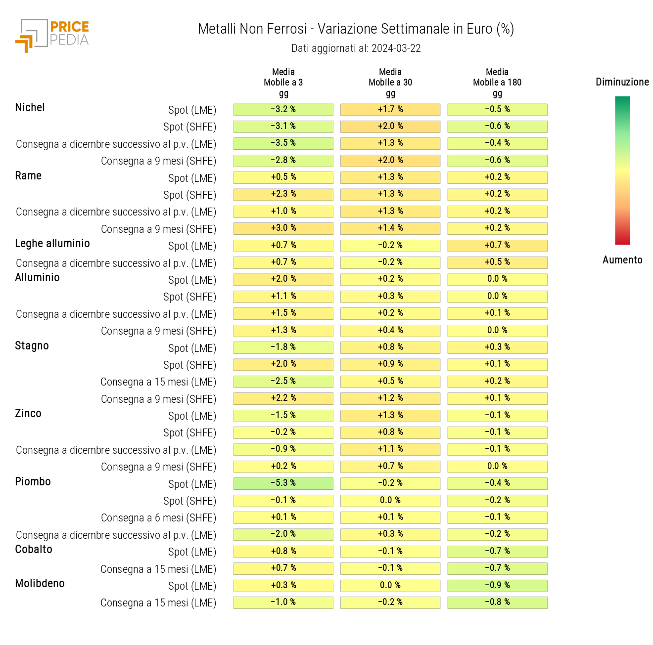 HeatMap dei prezzi dei metalli non ferrosi industriali