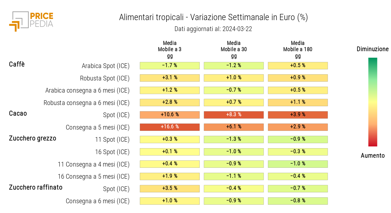 HeatMap dei prezzi degli alimentari tropicali