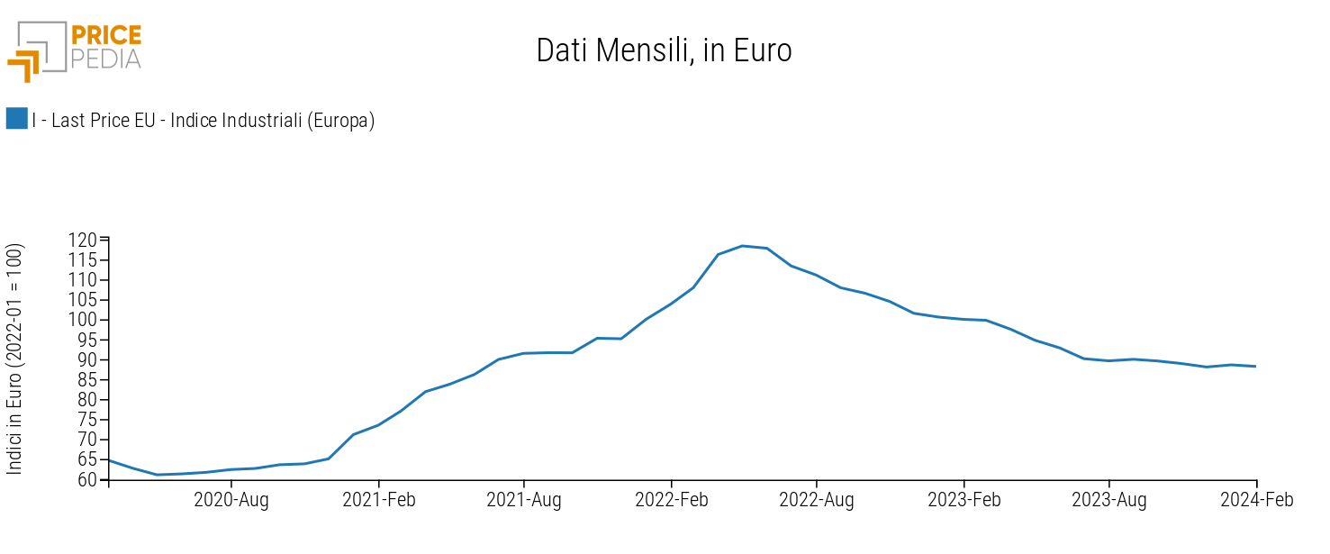 Prezzi Commodity Industriali, indice in Euro (2022-01 = 100)