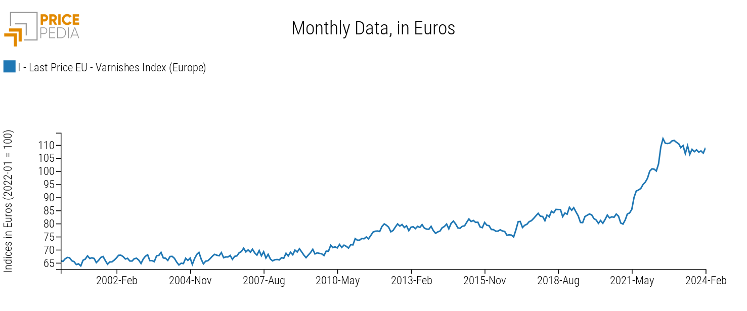 Paint Prices Index Europe