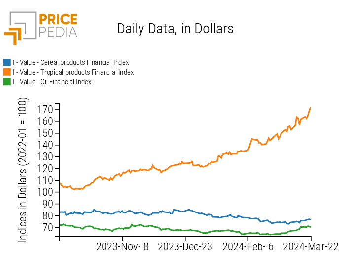 PricePedia Financial Index of Food Prices in Dollars