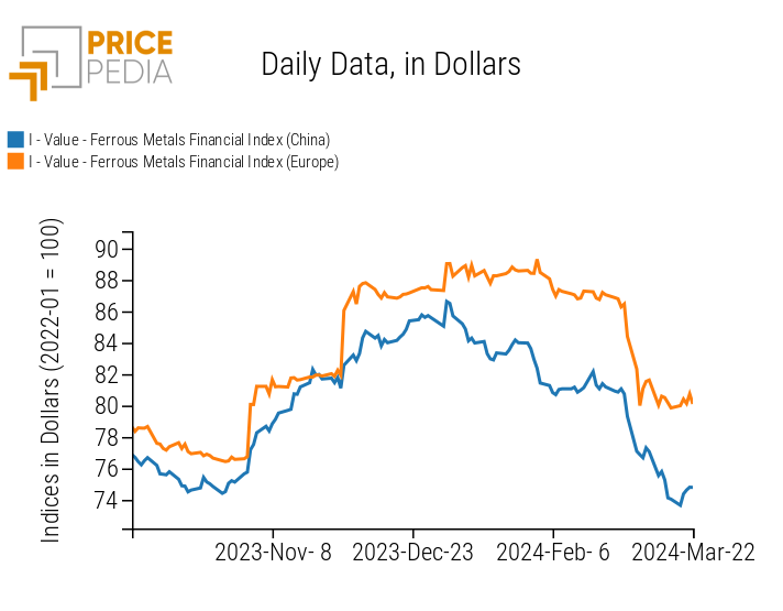 PricePedia Financial Index of Ferrous Metal Prices in Dollars