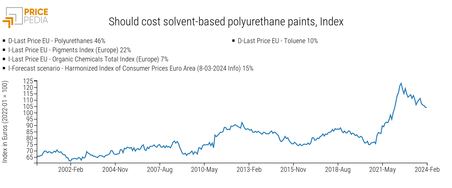 Should cost solvent-based polyurethane paints