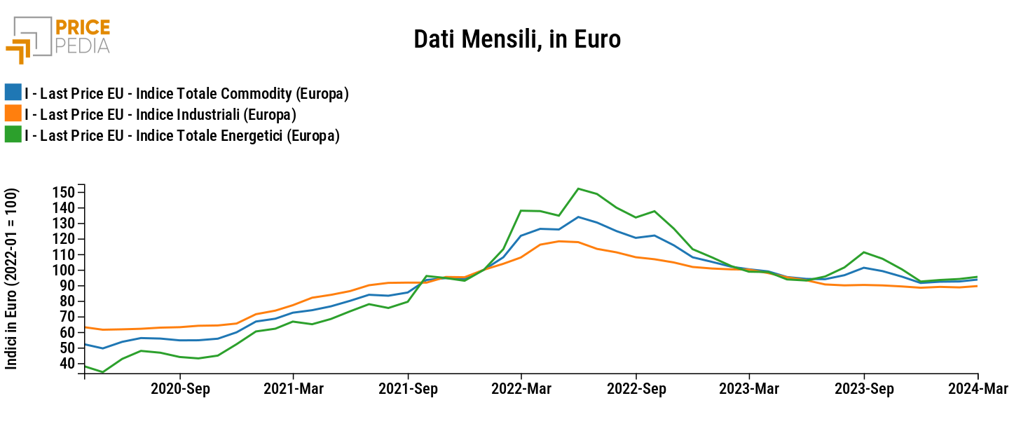 Totale Commodity (Europa), Industriali (Europa) ed Energetici (Europa), Indici in € (2022-01 = 100)