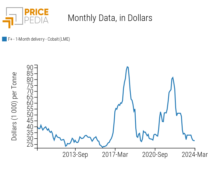 Spot Price of Cobalt, quoted on the London Metal Exchange (LME)