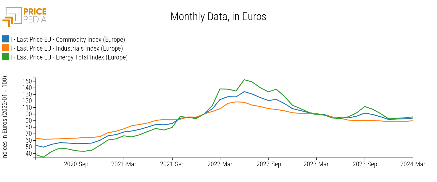 Total Commodity (Europe), Industrials (Europe), and Energy (Europe) Indices in € (2022-01 = 100)