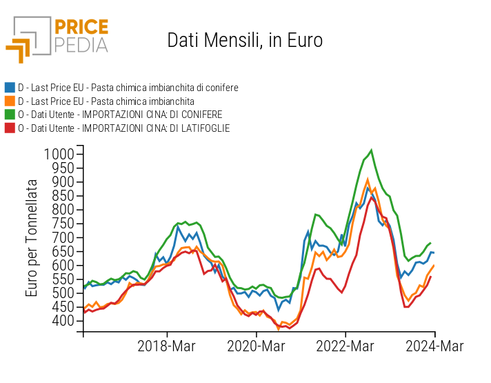 	Confronto tra i prezzi della pasta per carta nella UE e in Cina