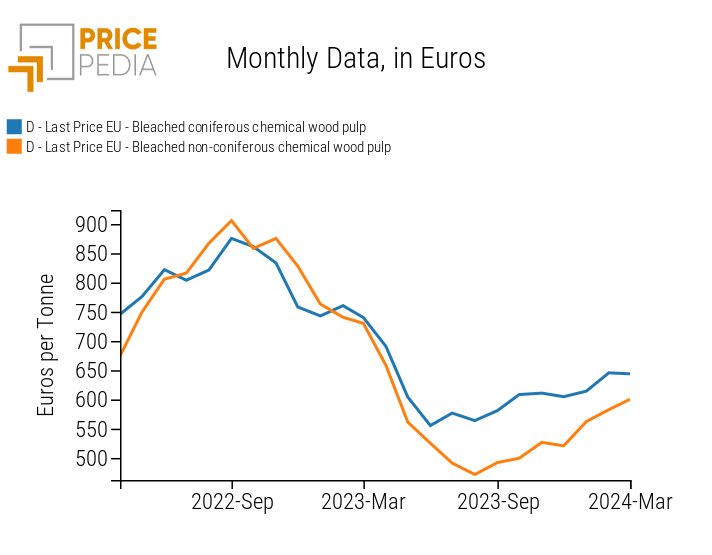 	Price of bleached paper pulp in Europe: coniferous and broadleaf