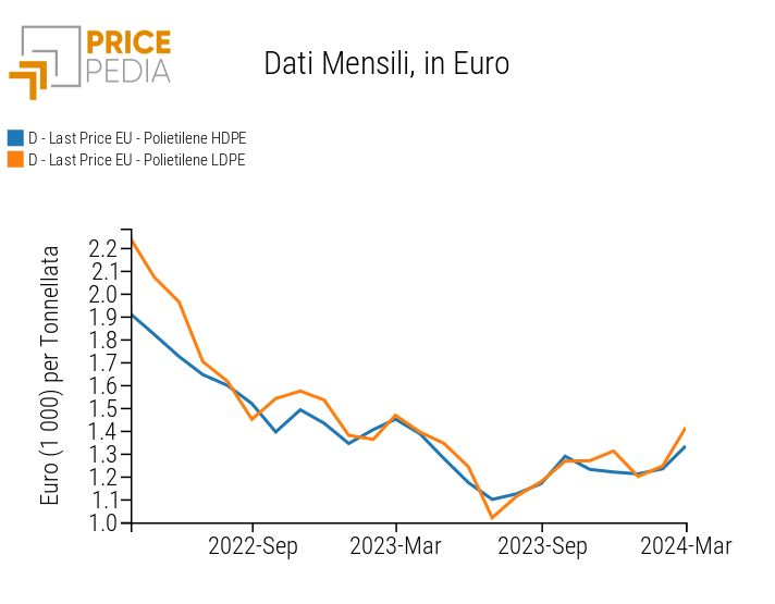 	Prezzo in euro del polietilene a bassa densità e alta densità