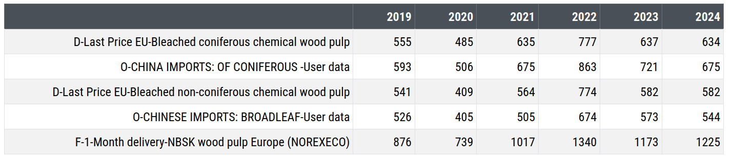 	Pulp prices in the world