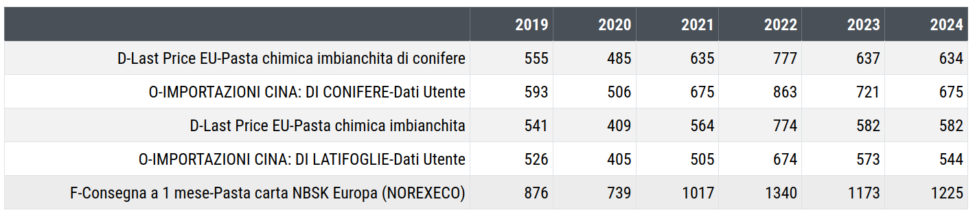 Prezzi delle paste per carta nel mondo