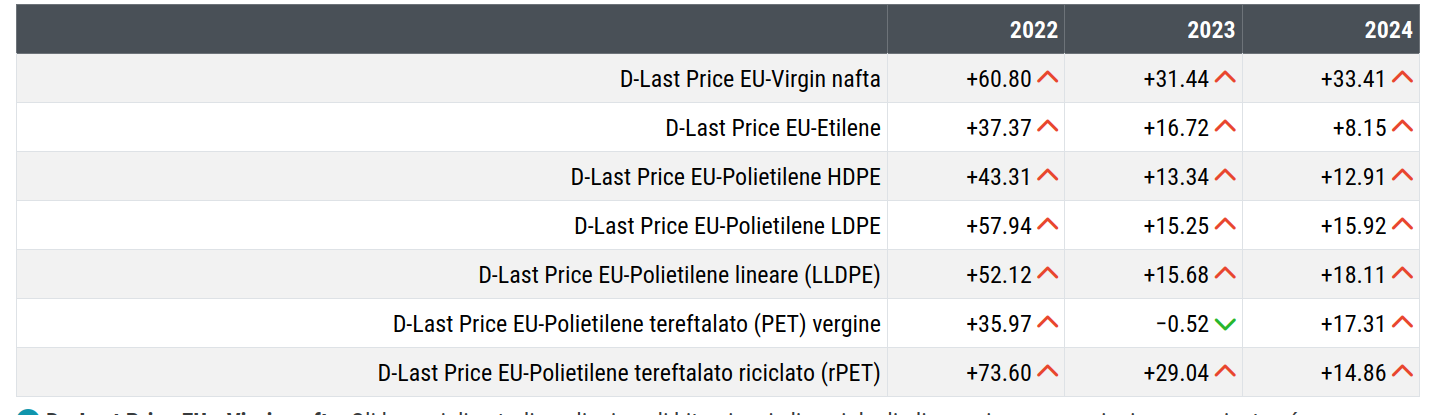 Tassi di variazione dei prezzi del polietilene rispetto al 2019