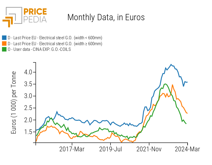 Prices worldwide of grain-oriented electrical steel