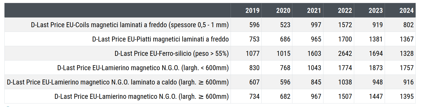 Prezzi (euro/tonnellata) dell'acciaio magnetico e del lamierino magnetico NGO