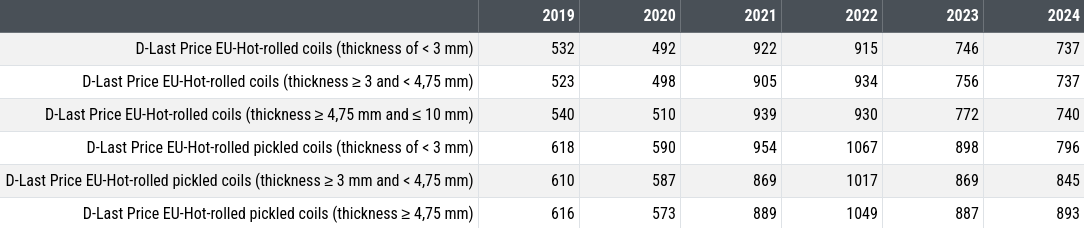 Table of European Customs Prices in Dollars of Annual Averages of HRC