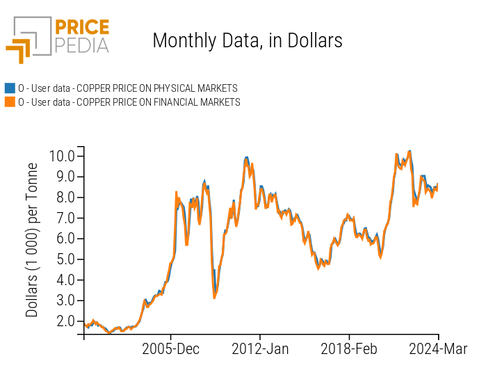 Price of copper cathodes in financial and physical markets