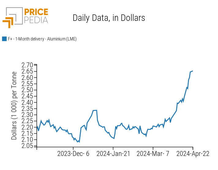 Spot price of aluminum quoted on the London Metal Exchange (LME)