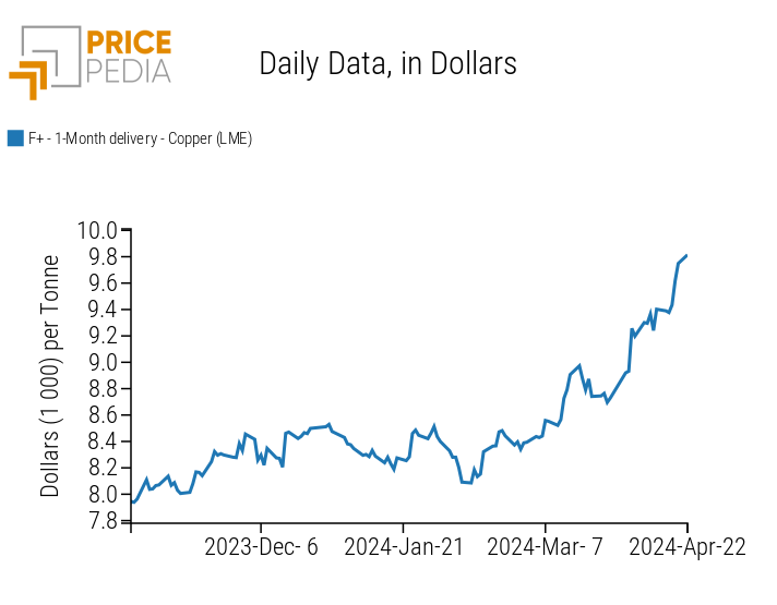 Spot price of copper quoted on the London Metal Exchange (LME)