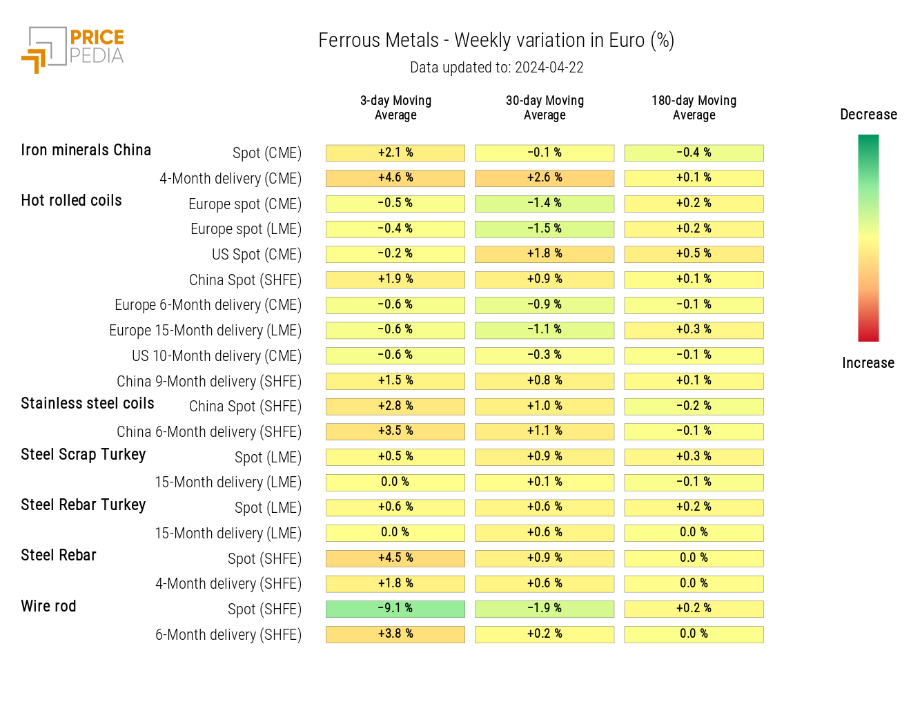 HeatMap of ferrous metals prices