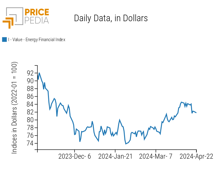 PricePedia Financial Indices of energy prices