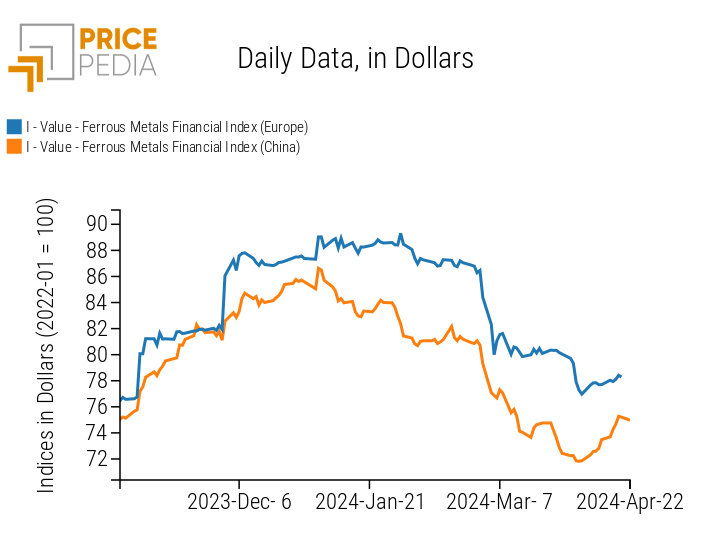 PricePedia Financial Indices of ferrous metals prices in dollars