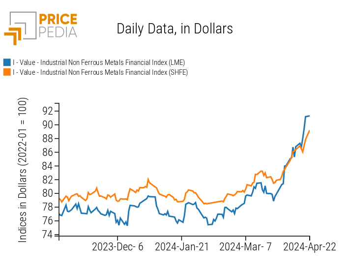 PricePedia Financial Indices of industrial non-ferrous metals prices in dollars