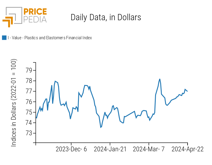 PricePedia Financial Indices of plastics prices in dollars