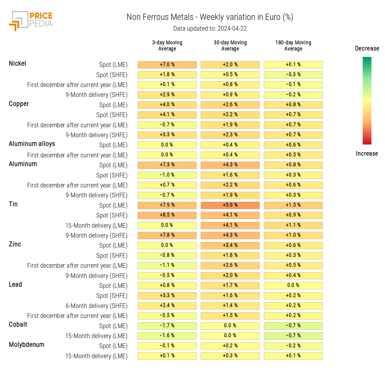 HeatMap of industrial non-ferrous metals prices