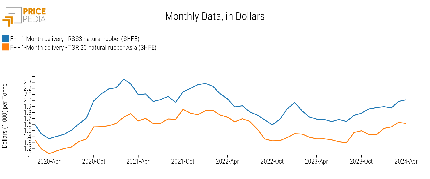 Spot Prices Dynamics of Natural Rubbers