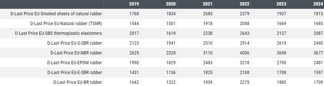 Table of European customs prices in dollars of annual averages of natural rubbers